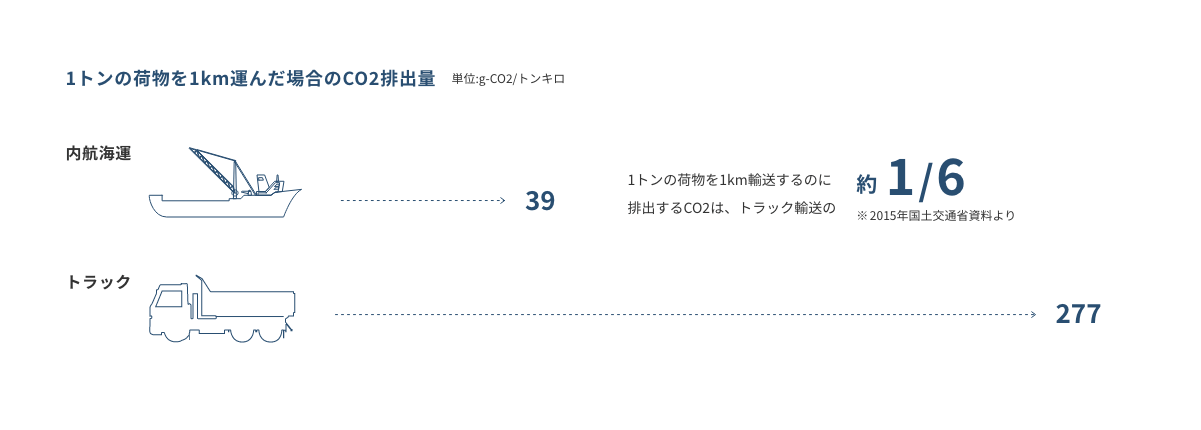 2015年国土交通省資料より、1トンの荷物を1km輸送するのに排出するCO2は、トラック輸送の約1/6